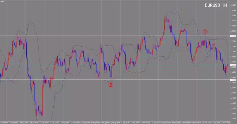 Graphique sur 4 heures