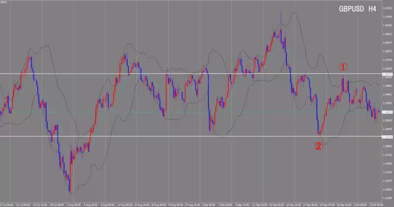 Graphique sur 4 heures