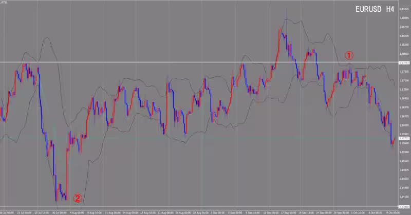 Graphique sur 4 heures