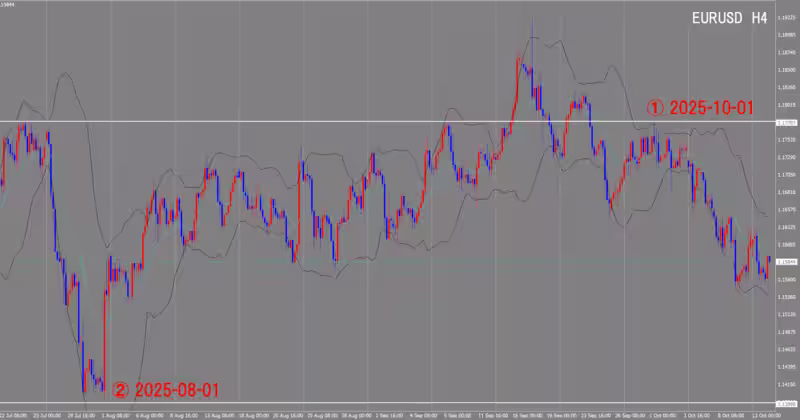 Graphique sur 4 heures