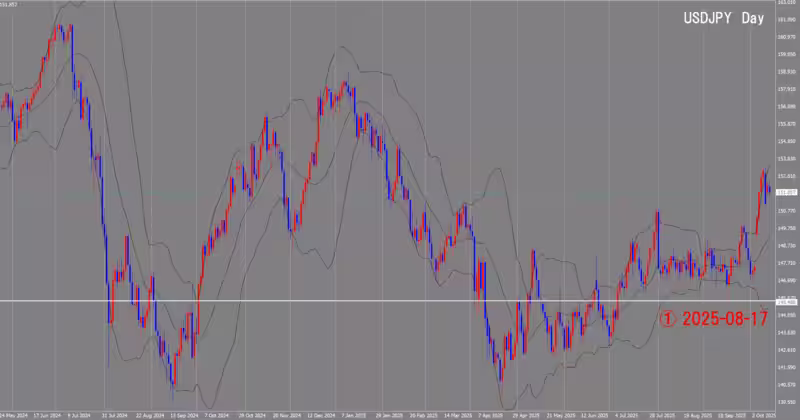 Graphique journalier