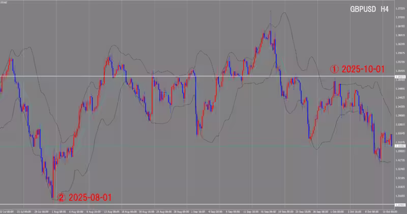 Graphique sur 4 heures