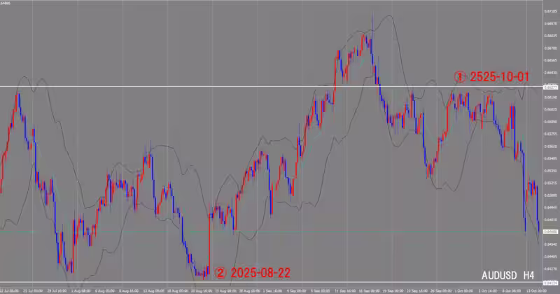 Graphique sur 4 heures