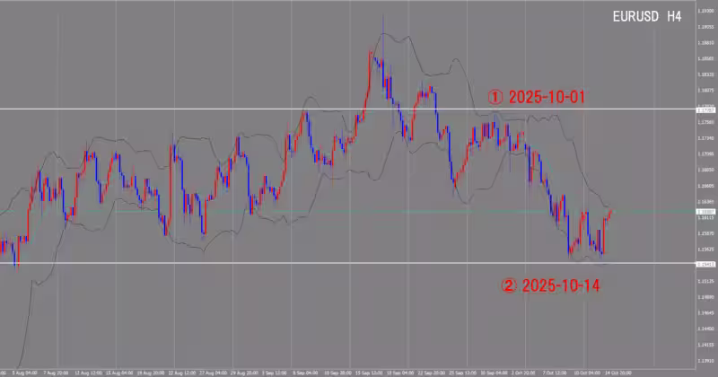 Graphique sur 4 heures