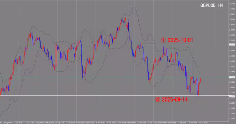 Graphique sur 4 heures