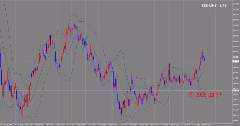 Graphique journalier