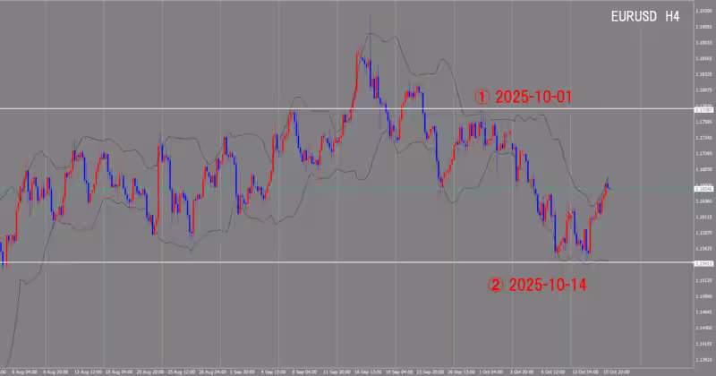 Graphique sur 4 heures