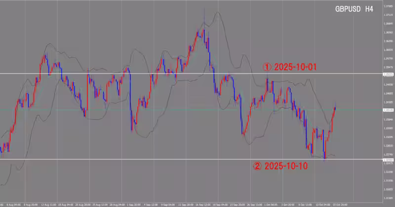 Graphique sur 4 heures