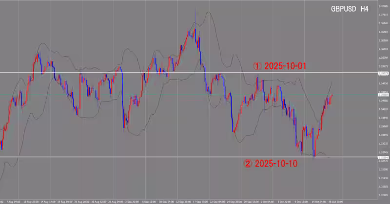 Graphique sur 4 heures