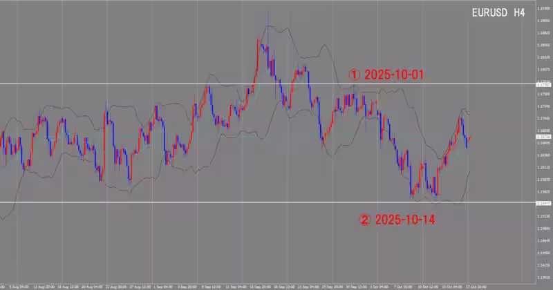 Graphique sur 4 heures