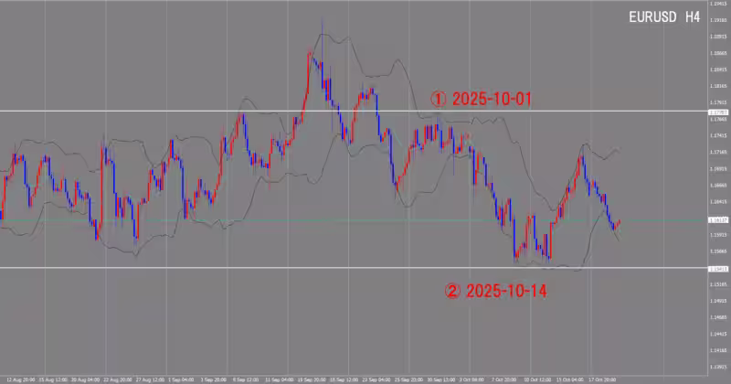 Graphique sur 4 heures