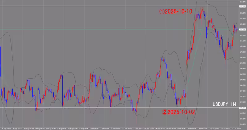 Graphique sur 4 heures