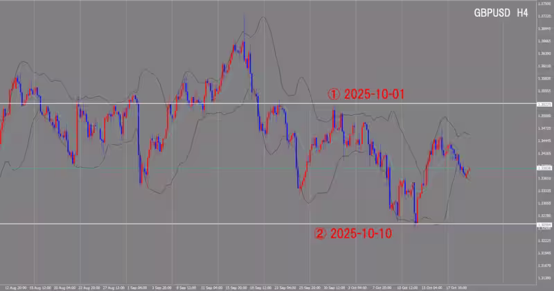 Graphique sur 4 heures