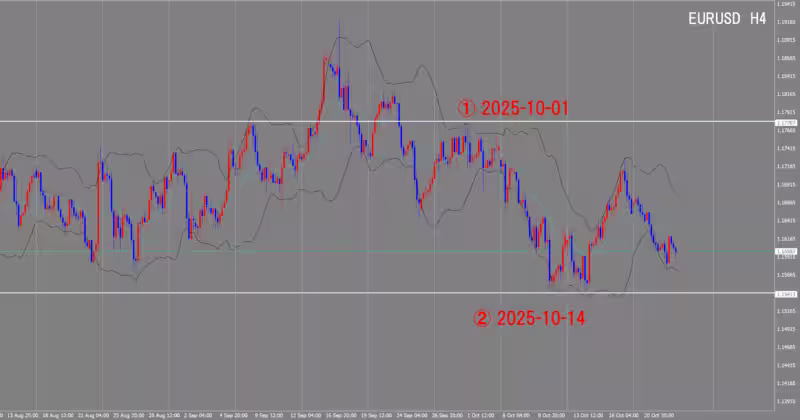 Graphique sur 4 heures