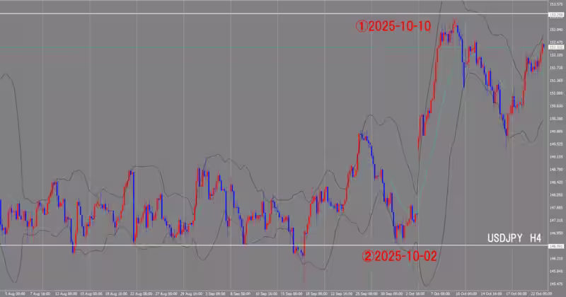 Graphique sur 4 heures