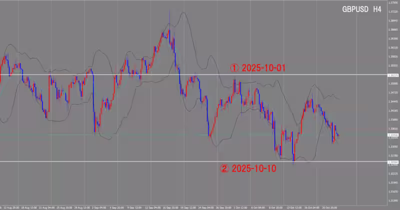 Graphique sur 4 heures