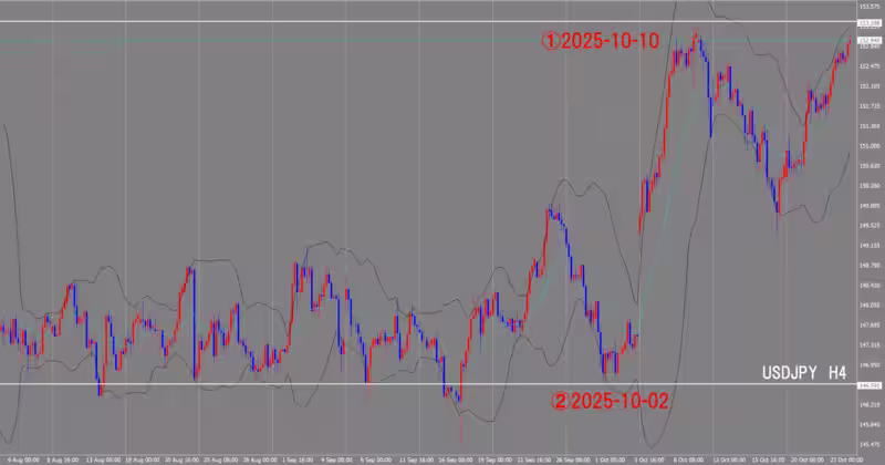 Graphique sur 4 heures