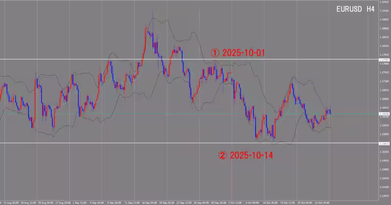 Graphique sur 4 heures