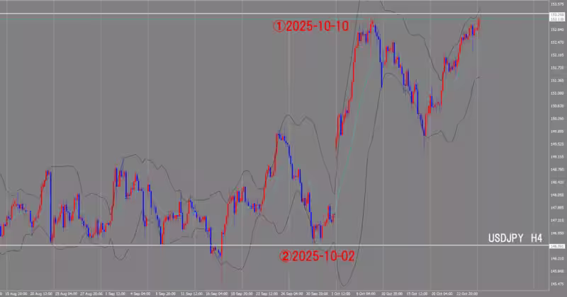 Graphique sur 4 heures