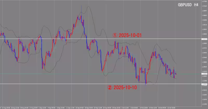 Graphique sur 4 heures