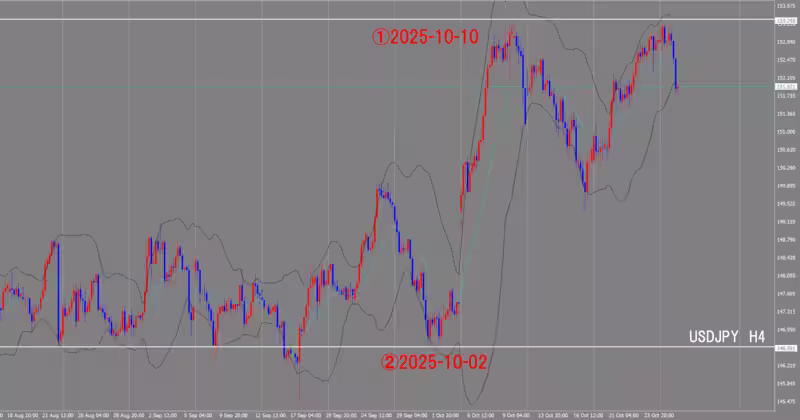Graphique sur 4 heures