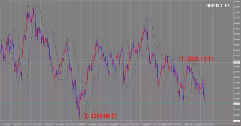 Graphique sur 4 heures