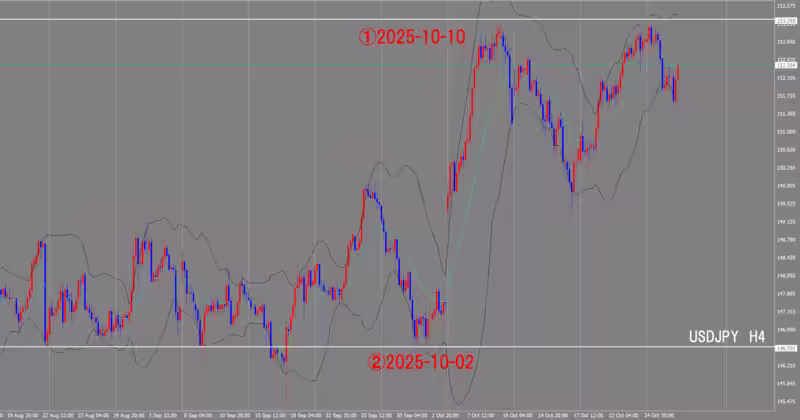 Graphique sur 4 heures