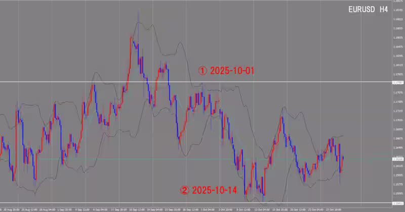 Graphique sur 4 heures