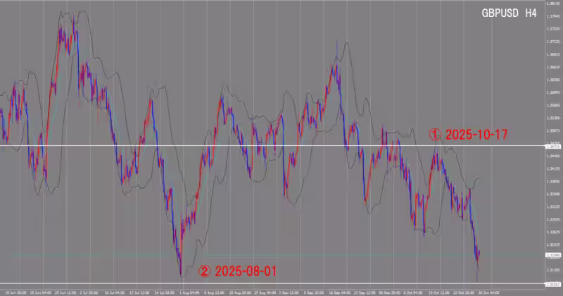 Graphique sur 4 heures