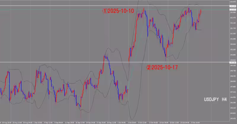 Graphique sur 4 heures