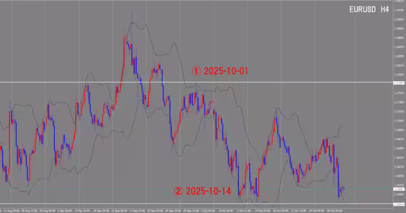 Graphique sur 4 heures