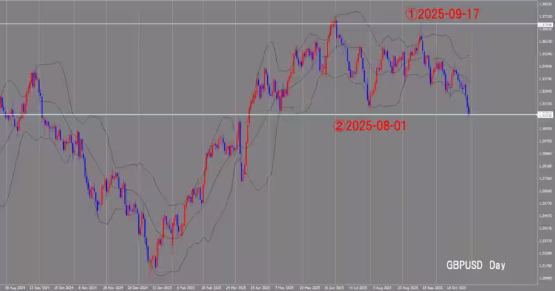 Graphique journalier