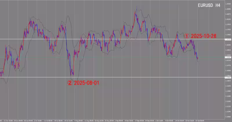 Graphique sur 4 heures
