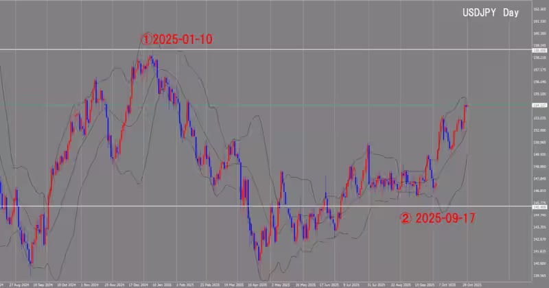 Graphique journalier