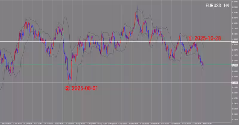 Graphique sur 4 heures