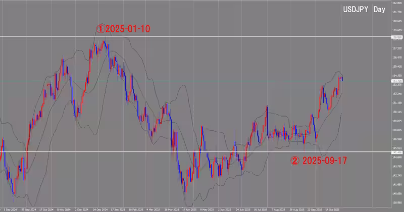 Graphique journalier