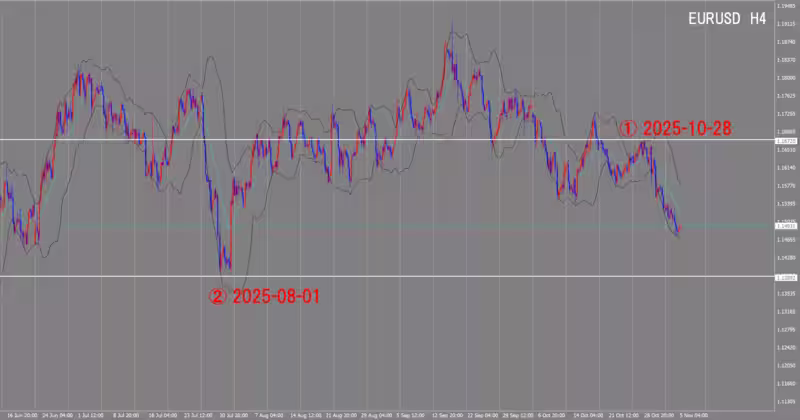 Graphique sur 4 heures