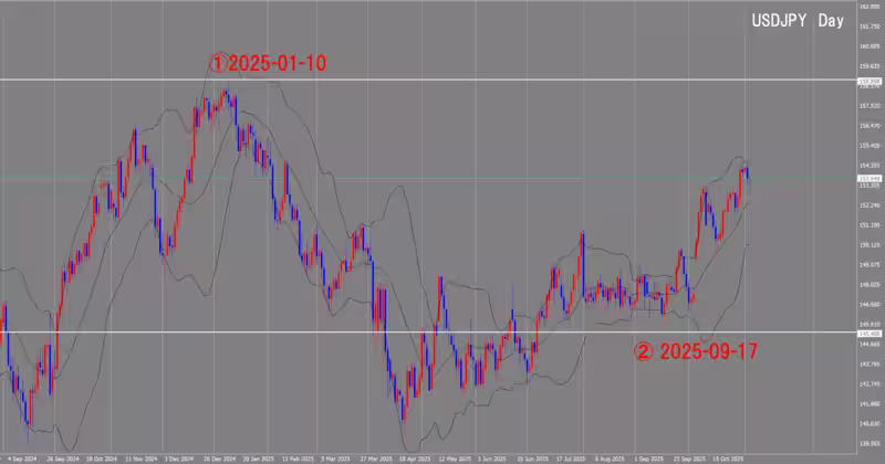 Graphique journalier
