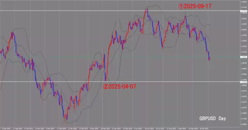 Graphique journalier