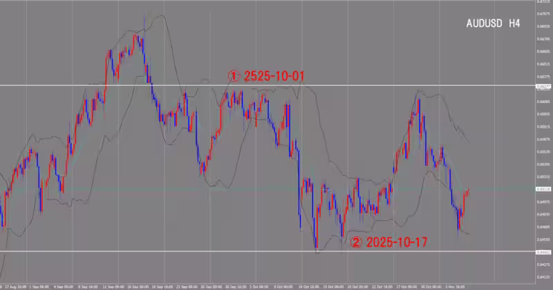 Graphique sur 4 heures