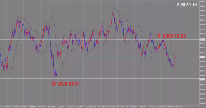 Graphique sur 4 heures