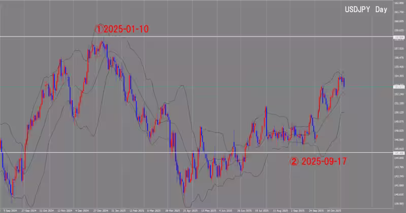 Graphique journalier