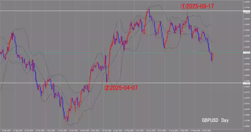 Graphique journalier