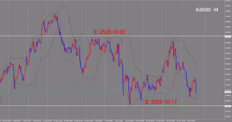 Graphique sur 4 heures