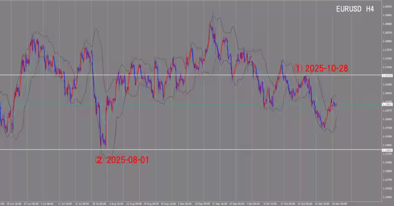 Graphique sur 4 heures