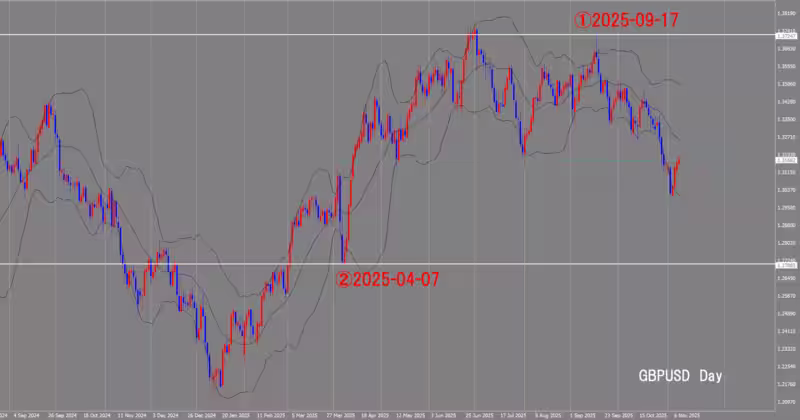 Graphique journalier