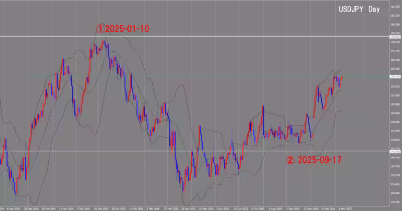 Graphique journalier