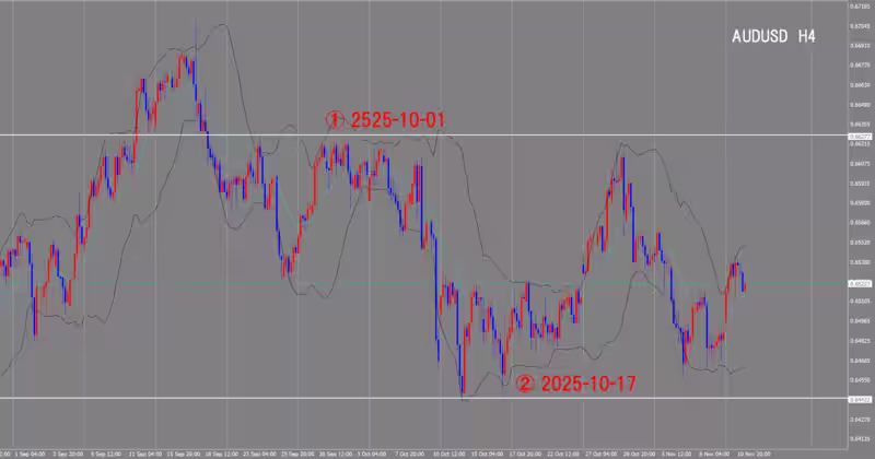 Graphique sur 4 heures