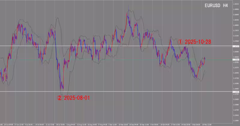 Graphique sur 4 heures