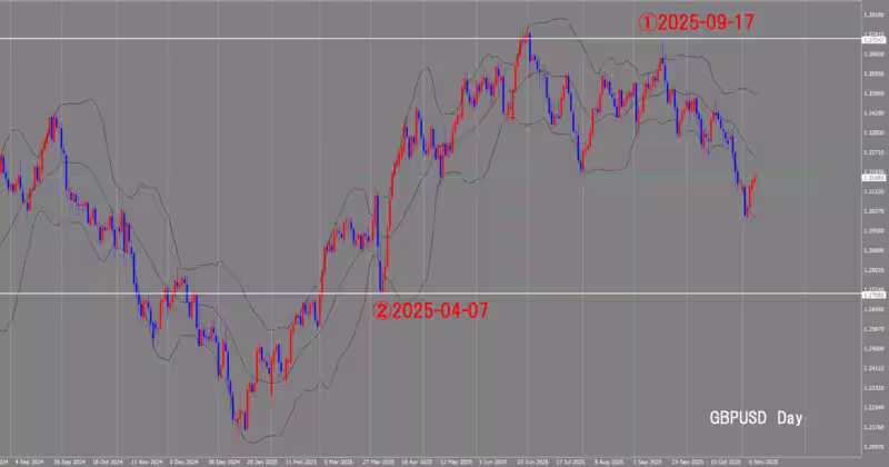 Graphique journalier